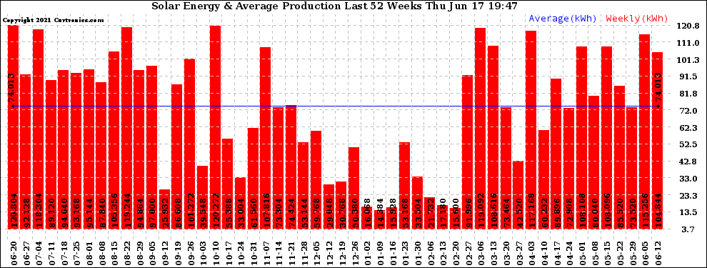 Solar PV/Inverter Performance Weekly Solar Energy Production Last 52 Weeks