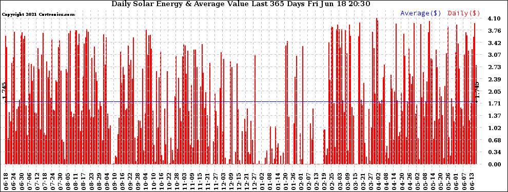 Solar PV/Inverter Performance Daily Solar Energy Production Value Last 365 Days