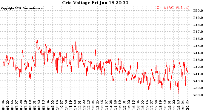 Solar PV/Inverter Performance Grid Voltage