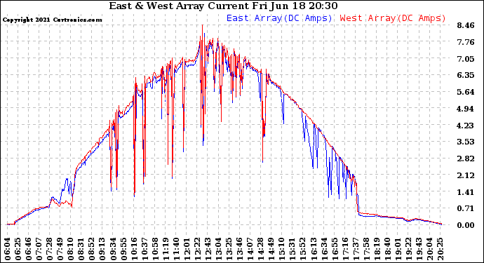 Solar PV/Inverter Performance Photovoltaic Panel Current Output
