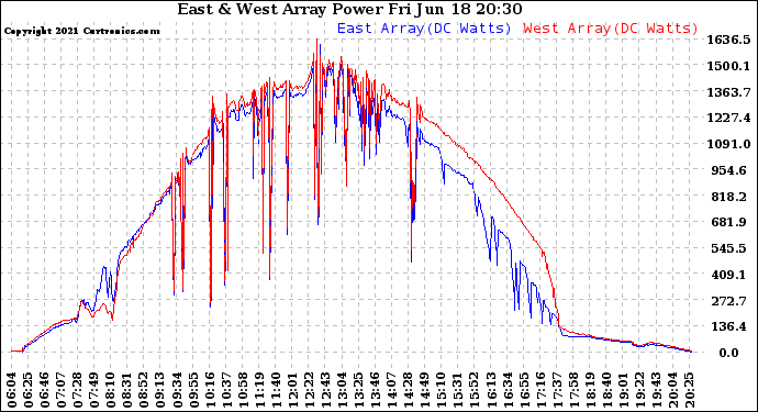 Solar PV/Inverter Performance Photovoltaic Panel Power Output