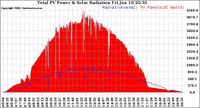 Solar PV/Inverter Performance Total PV Panel Power Output & Solar Radiation
