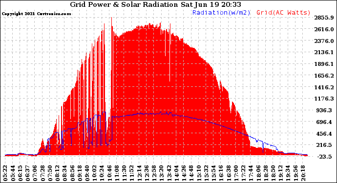 Solar PV/Inverter Performance Grid Power & Solar Radiation