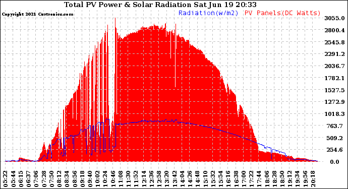 Solar PV/Inverter Performance Total PV Panel Power Output & Solar Radiation
