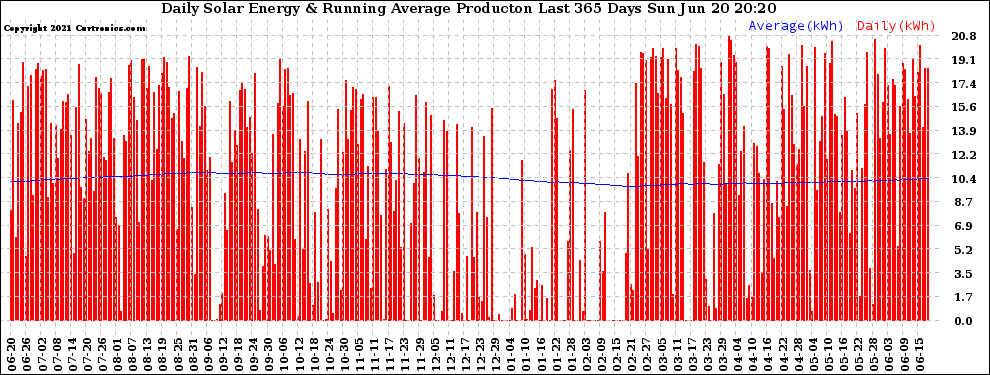 Solar PV/Inverter Performance Daily Solar Energy Production Running Average Last 365 Days