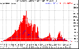 Solar PV/Inverter Performance Grid Power & Solar Radiation