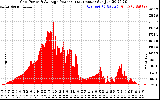 Solar PV/Inverter Performance Inverter Power Output