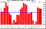 Solar PV/Inverter Performance Monthly Solar Energy Production Value