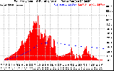 Solar PV/Inverter Performance East Array Actual & Running Average Power Output