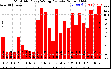 Solar PV/Inverter Performance Weekly Solar Energy Production