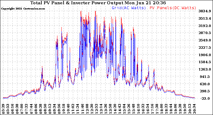 Solar PV/Inverter Performance PV Panel Power Output & Inverter Power Output