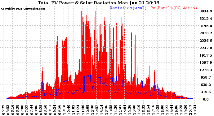 Solar PV/Inverter Performance Total PV Panel Power Output & Solar Radiation