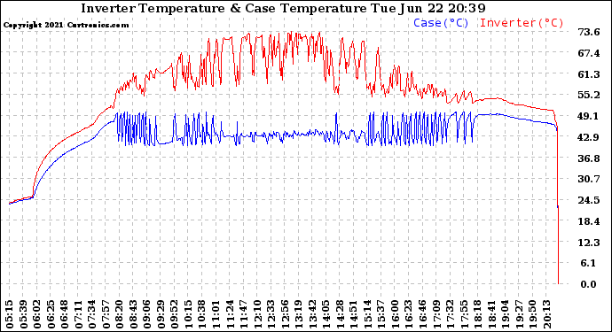 Solar PV/Inverter Performance Inverter Operating Temperature