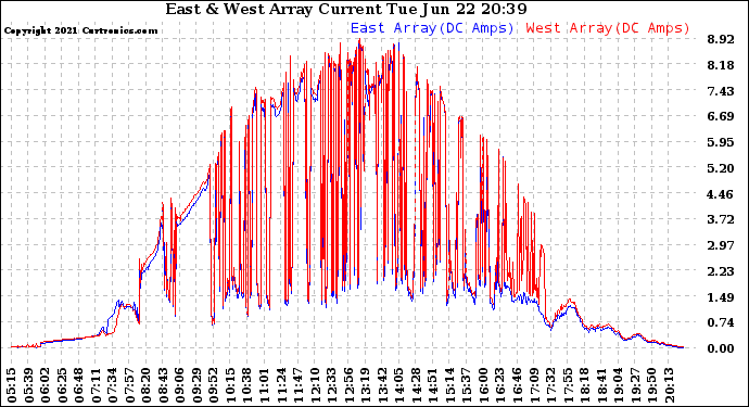 Solar PV/Inverter Performance Photovoltaic Panel Current Output