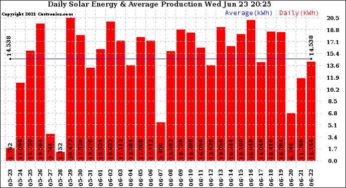 Solar PV/Inverter Performance Daily Solar Energy Production