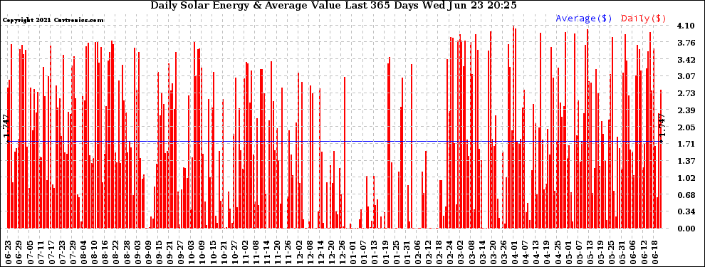 Solar PV/Inverter Performance Daily Solar Energy Production Value Last 365 Days