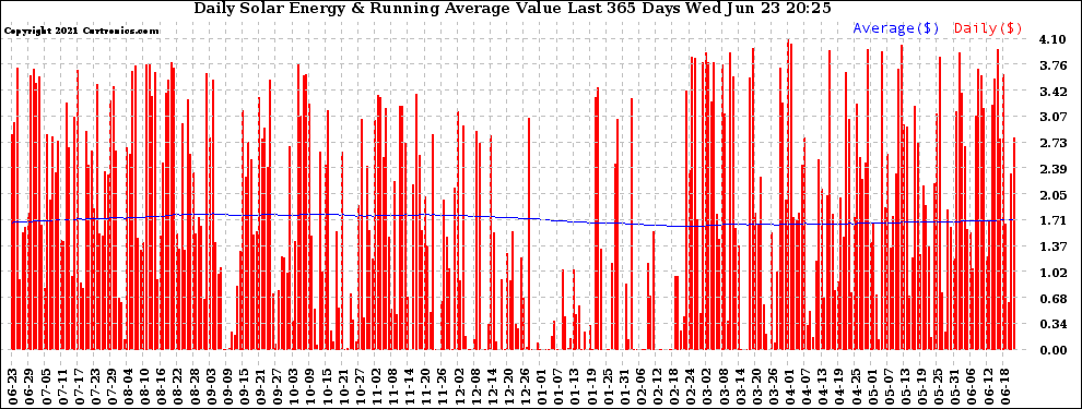 Solar PV/Inverter Performance Daily Solar Energy Production Value Running Average Last 365 Days