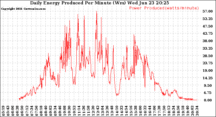 Solar PV/Inverter Performance Daily Energy Production Per Minute