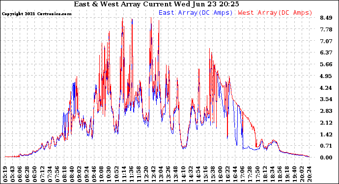 Solar PV/Inverter Performance Photovoltaic Panel Current Output