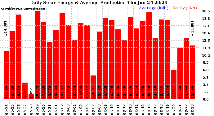 Solar PV/Inverter Performance Daily Solar Energy Production