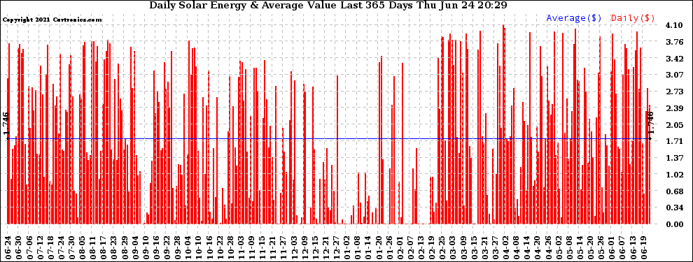 Solar PV/Inverter Performance Daily Solar Energy Production Value Last 365 Days