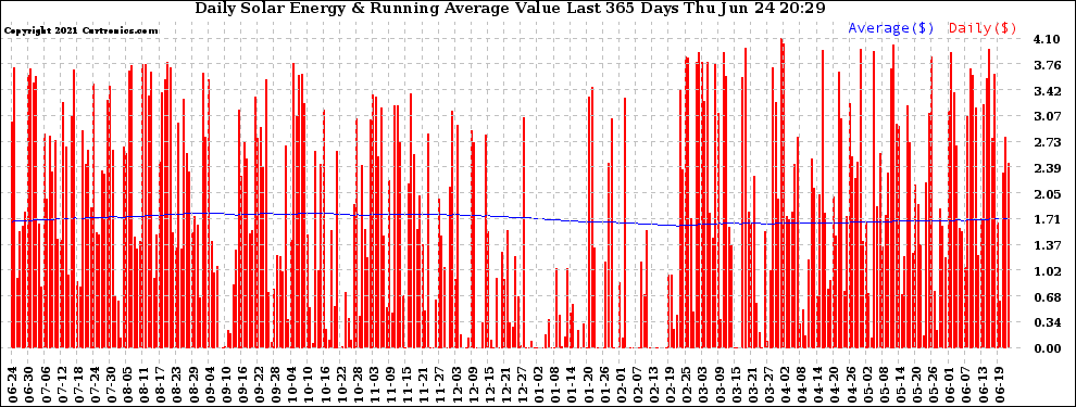 Solar PV/Inverter Performance Daily Solar Energy Production Value Running Average Last 365 Days