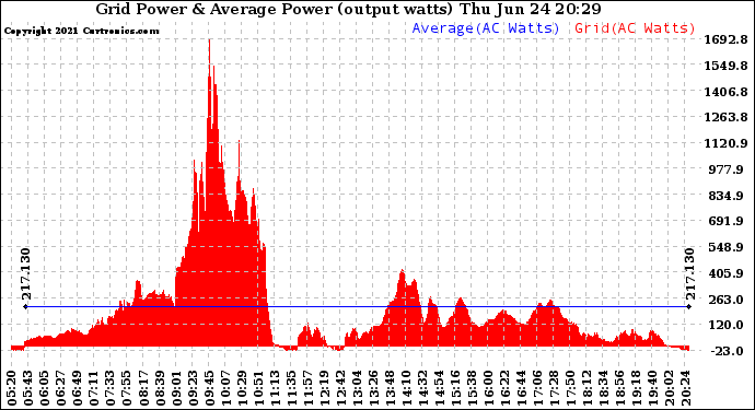 Solar PV/Inverter Performance Inverter Power Output
