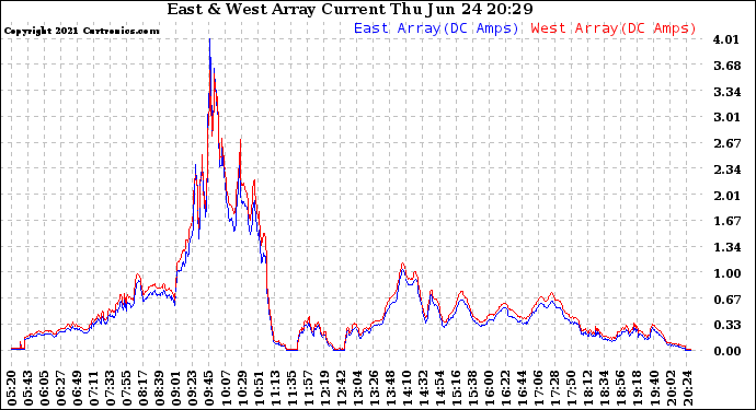 Solar PV/Inverter Performance Photovoltaic Panel Current Output