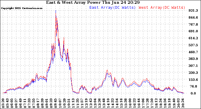 Solar PV/Inverter Performance Photovoltaic Panel Power Output