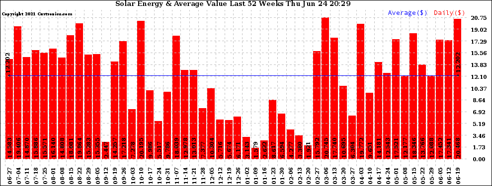 Solar PV/Inverter Performance Weekly Solar Energy Production Value Last 52 Weeks
