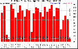 Solar PV/Inverter Performance Daily Solar Energy Production