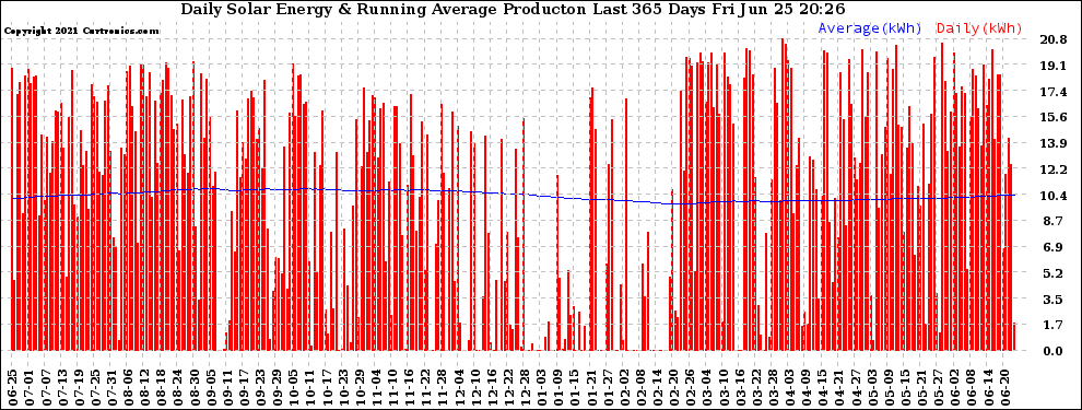 Solar PV/Inverter Performance Daily Solar Energy Production Running Average Last 365 Days