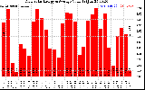 Solar PV/Inverter Performance Daily Solar Energy Production Value