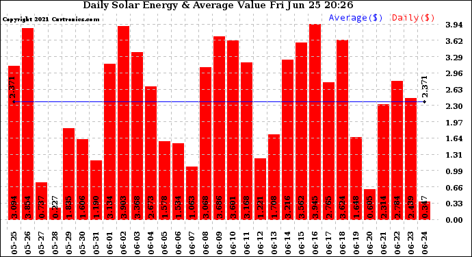 Solar PV/Inverter Performance Daily Solar Energy Production Value