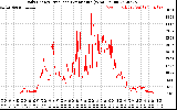 Solar PV/Inverter Performance Daily Energy Production Per Minute