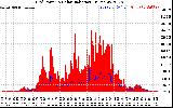 Solar PV/Inverter Performance Grid Power & Solar Radiation