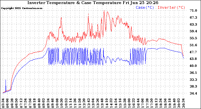 Solar PV/Inverter Performance Inverter Operating Temperature