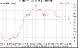 Solar PV/Inverter Performance Outdoor Temperature