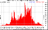 Solar PV/Inverter Performance Solar Radiation & Day Average per Minute