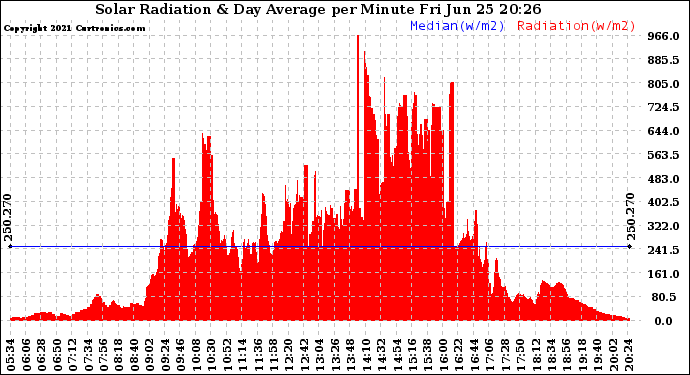 Solar PV/Inverter Performance Solar Radiation & Day Average per Minute