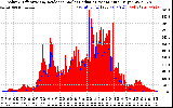 Solar PV/Inverter Performance Solar Radiation & Effective Solar Radiation per Minute