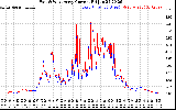 Solar PV/Inverter Performance Photovoltaic Panel Current Output