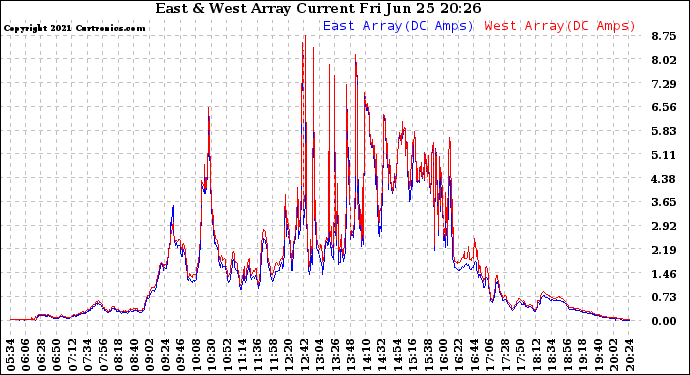 Solar PV/Inverter Performance Photovoltaic Panel Current Output