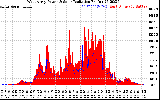 Solar PV/Inverter Performance West Array Power Output & Solar Radiation