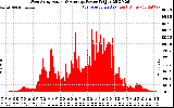 Solar PV/Inverter Performance West Array Actual & Average Power Output