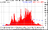 Solar PV/Inverter Performance West Array Actual & Running Average Power Output