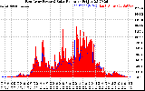 Solar PV/Inverter Performance East Array Power Output & Solar Radiation