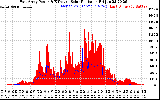 Solar PV/Inverter Performance East Array Power Output & Effective Solar Radiation