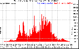 Solar PV/Inverter Performance East Array Actual & Average Power Output