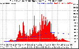 Solar PV/Inverter Performance East Array Actual & Running Average Power Output
